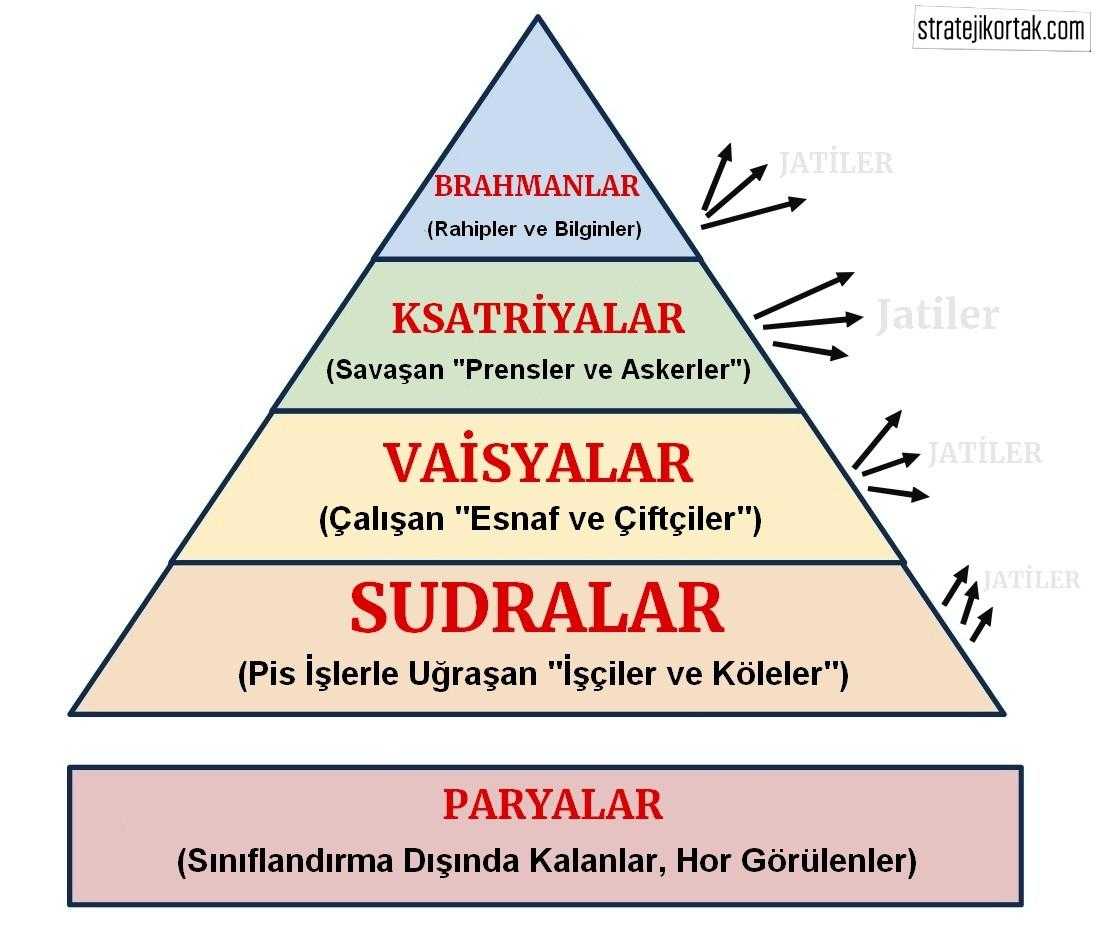 Hindistan Da Hala Suren Kast Sistemi Ve Paryalar Stratejik Ortak