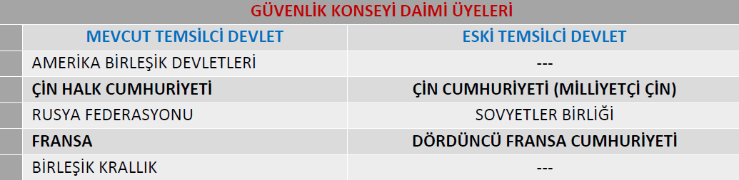 Tablo1. Güvenli Konseyi Daimi Üyeler