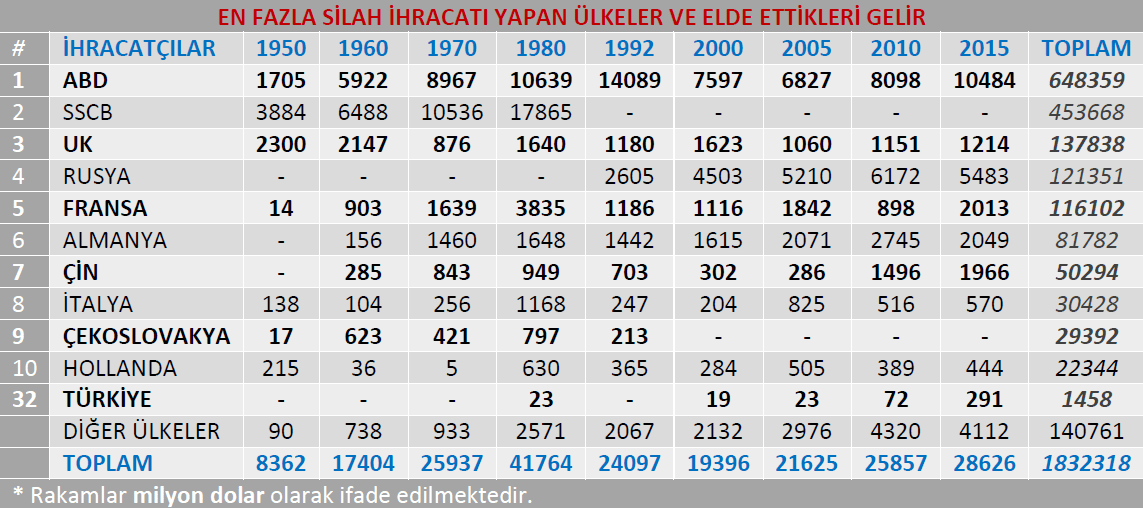 Tablo4. En fazla silah ihracatı yapan ülkeler ve elde ettikleri gelir