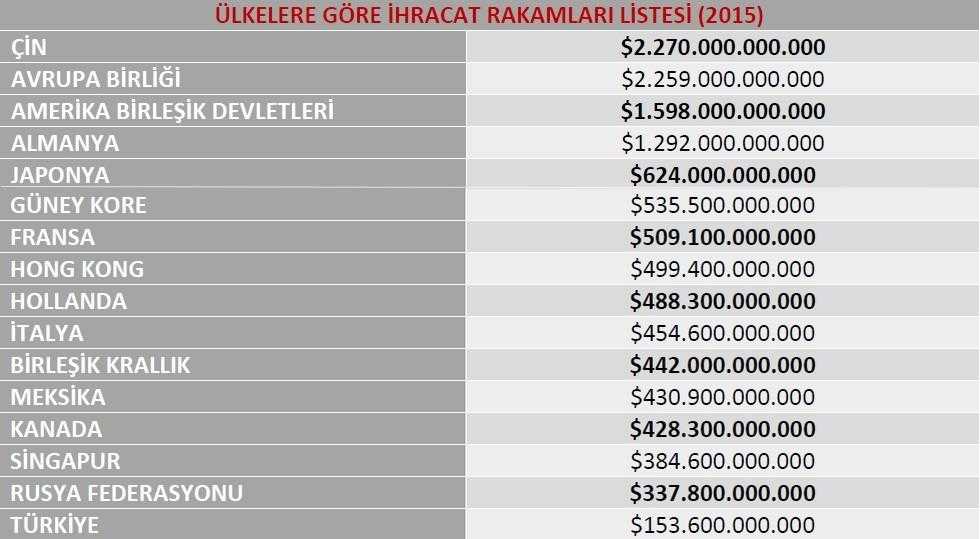 Tablo2. Ülkelere göre ihracat rakamları