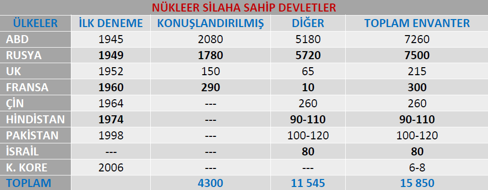 Tablo6. Nükleer silaha sahip devletler