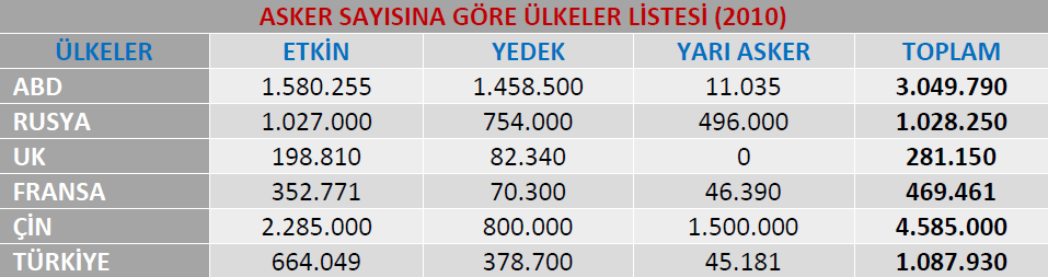 Tablo5. Asker sayısına göre ülkeler listesi