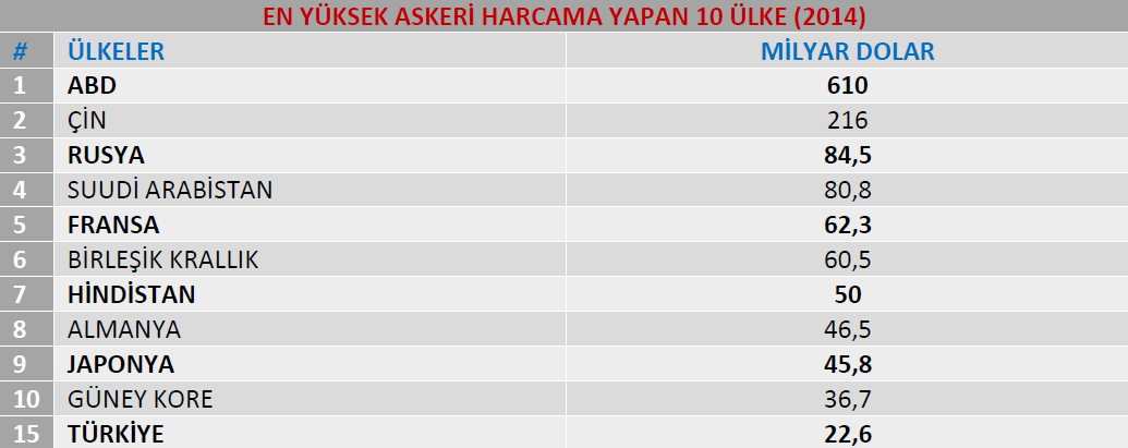 Tablo7. En fazla askeri harcama yapan 10 ülke