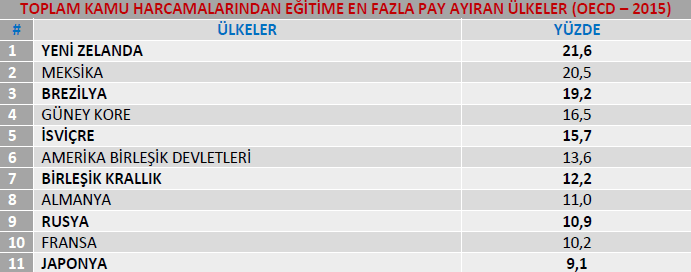 Tablo8. Toplam kamu harcamalarından eğitime en fazla pay ayıran ülkeler