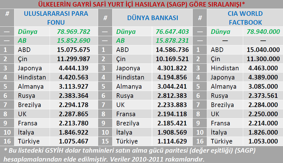 Tablo3. Ülkelerin gayri safi yurt içi hasılaya (SAGP) göre sıralanışı