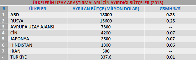 Tablo9. Ülkelerin uzay araştırmaları için ayırdığı bütçeler