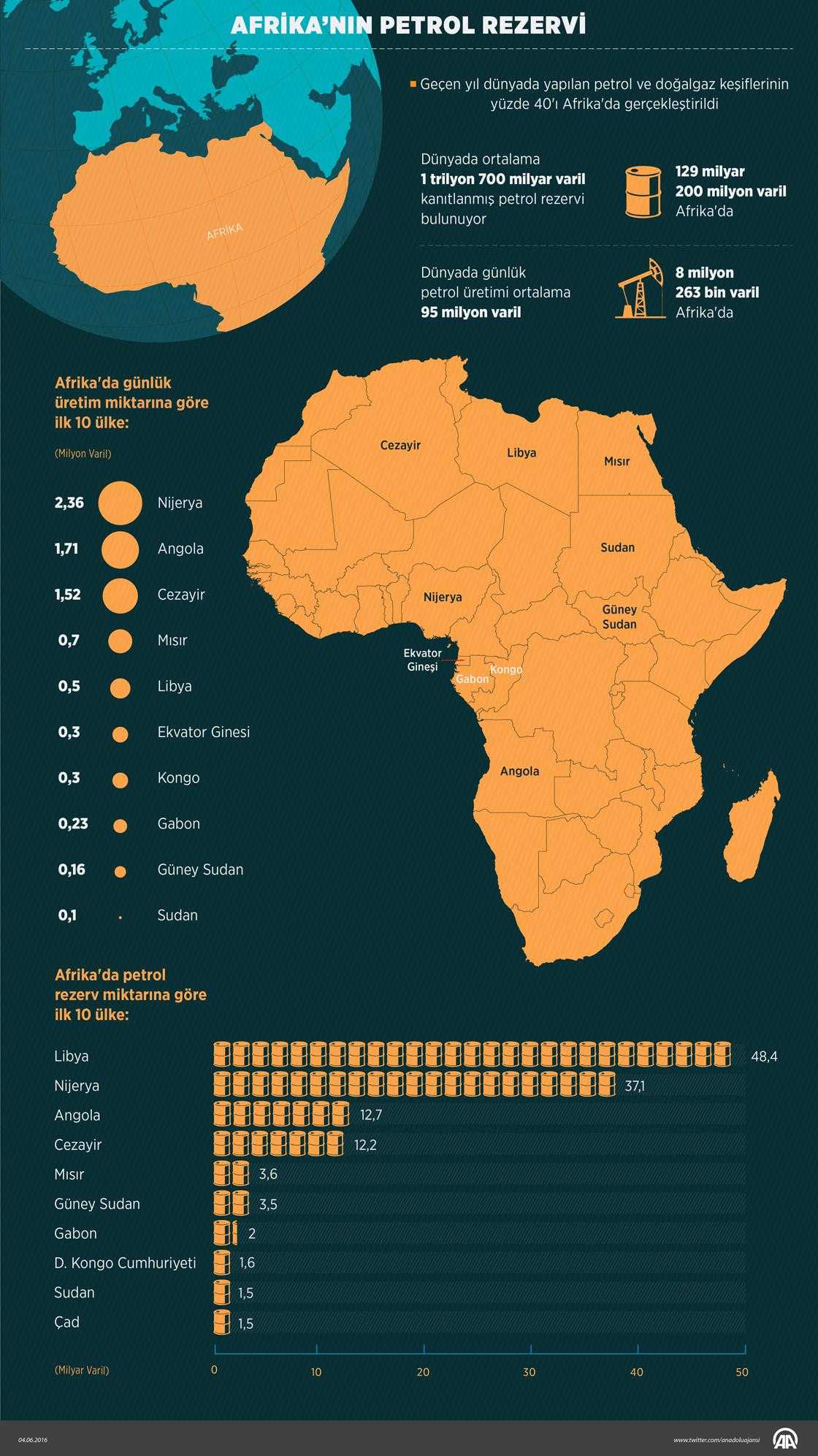 Afrika Daki Petrol Rezervleri Ve Ilk 10 Ulke Stratejik Ortak