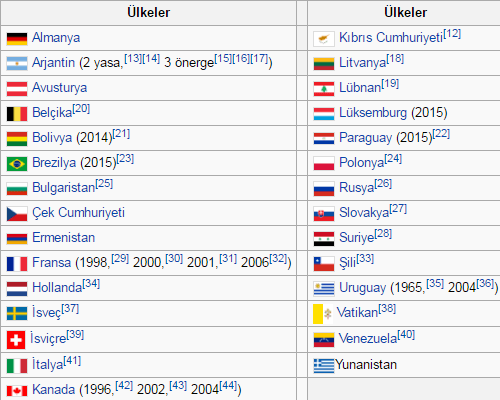 'Ermeni Soykırımını' tanıyan 29 ülke - Kaynak: Vikipedia